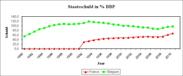 Graph of national debt of FR and BE