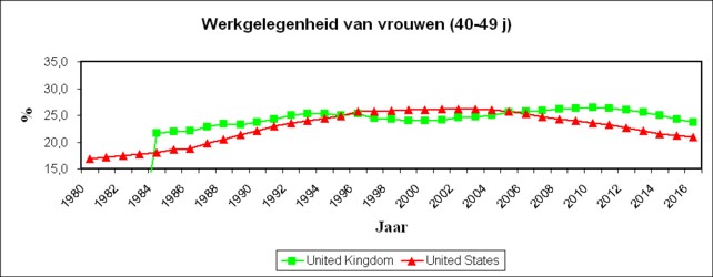 Graph of working women in US and UK