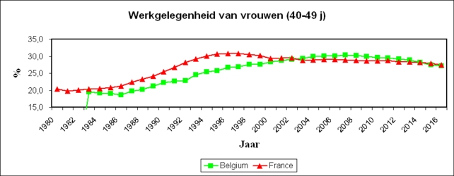 Graph of working women in FR and BE