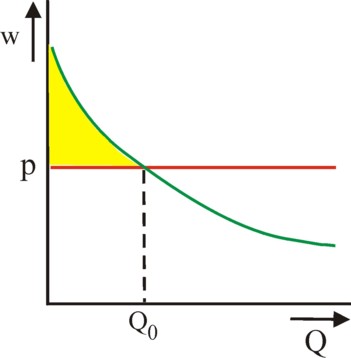 Graph of production sales