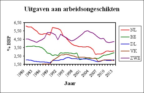 Figure of the expenditures for the disabled