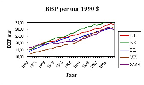 Figure of labour productivity
