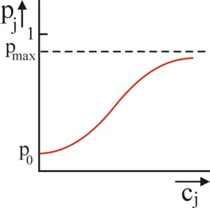 Graph of probability of success