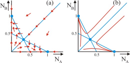 Figures of paths of evolution