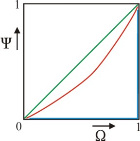 Figure of Lorenz diagram