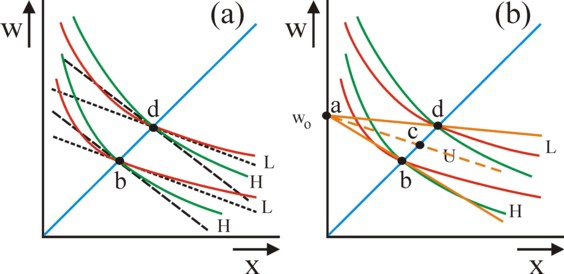 Figure of indifference curves and insurance lines