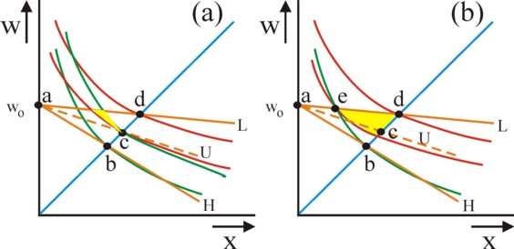 Figure of indifference curves and insurance lines