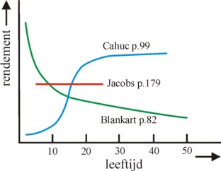 Graph of development of profits