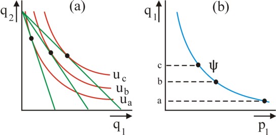 Figures of iso-utility field and demand curve