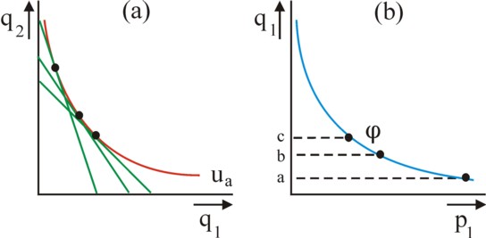 Figures of iso-utility field and demand curve