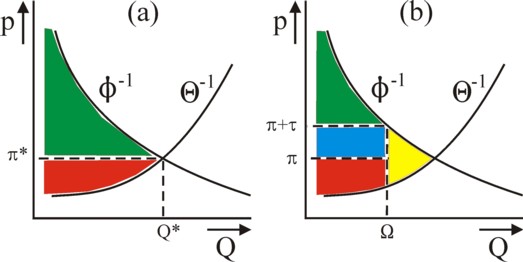 Figures of demand and supply