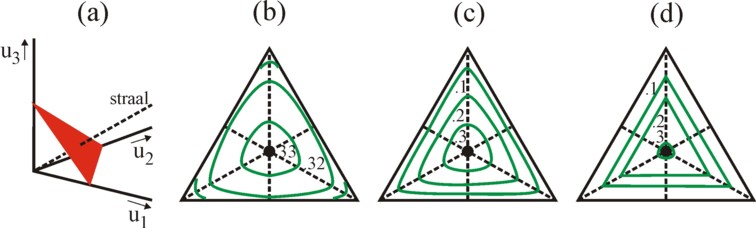 Figures of iso-utility fields