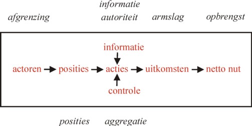 Scheme of institutional analysis