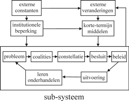 Scheme of advocacy coalition framework