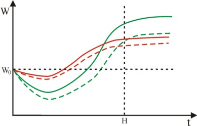 Figure of welfare growth